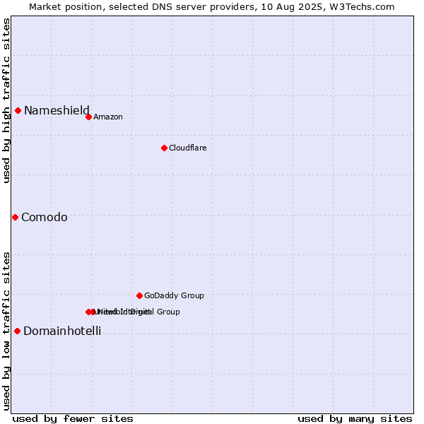 Market position of Nameshield vs. Domainhotelli vs. Comodo