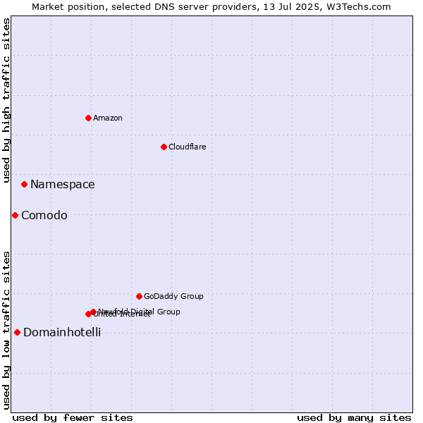 Market position of Namespace vs. Domainhotelli vs. Comodo