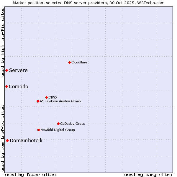 Market position of Domainhotelli vs. Serverel vs. Comodo