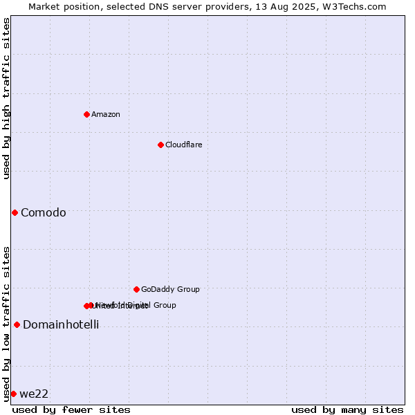 Market position of Domainhotelli vs. Comodo vs. we22