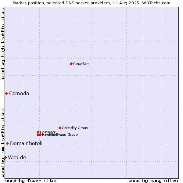 Market position of Domainhotelli vs. Comodo vs. Web.de