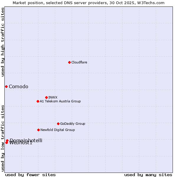 Market position of Domainhotelli vs. Webhost1 vs. Comodo