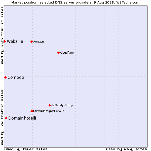 Market position of Domainhotelli vs. Comodo vs. Webzilla