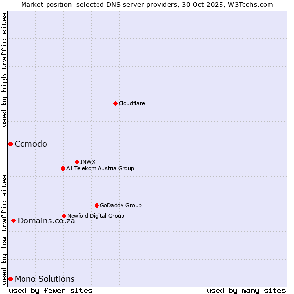 Market position of Domains.co.za vs. Comodo vs. Mono Solutions