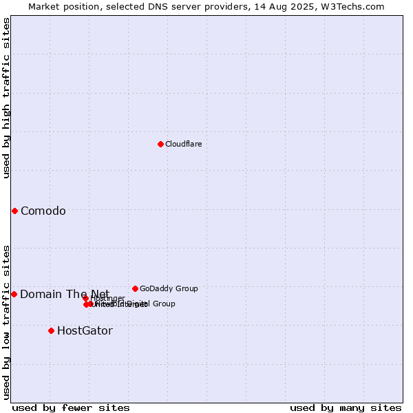 Market position of HostGator vs. Comodo vs. Domain The Net