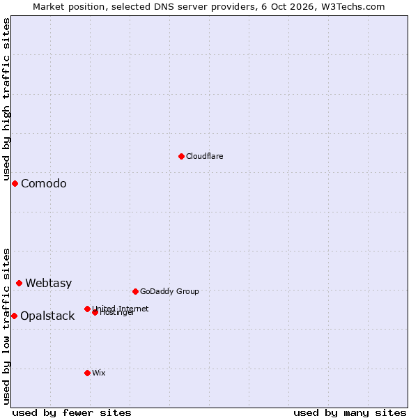 Market position of Webtasy vs. Comodo vs. Opalstack
