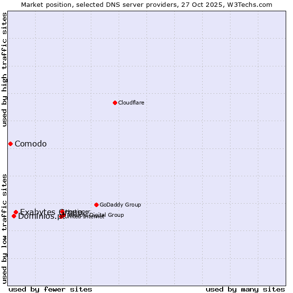 Market position of Exabytes Group vs. Dominios.pt vs. Comodo