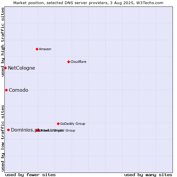 Market position of Dominios.pt vs. Comodo vs. NetCologne