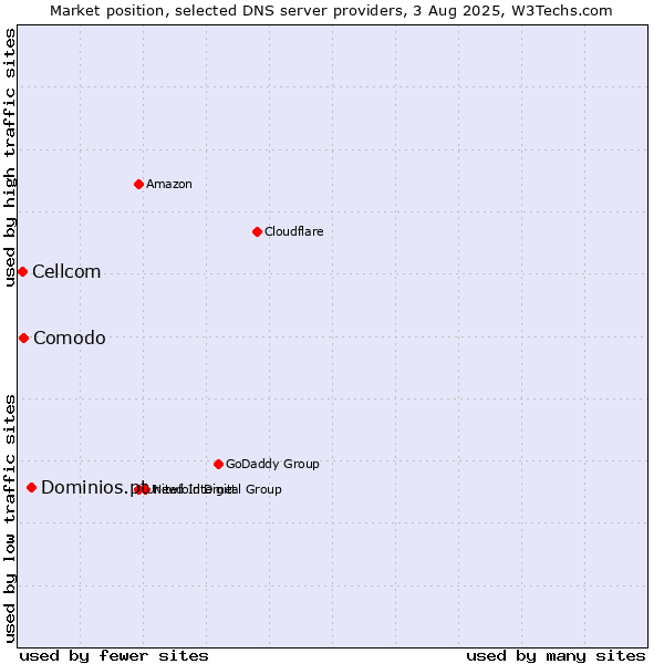 Market position of Dominios.pt vs. Comodo vs. Cellcom