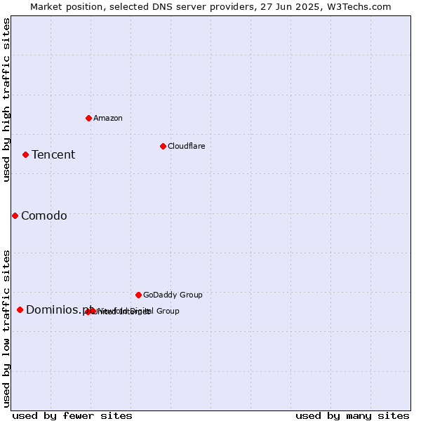 Market position of Tencent vs. Dominios.pt vs. Comodo