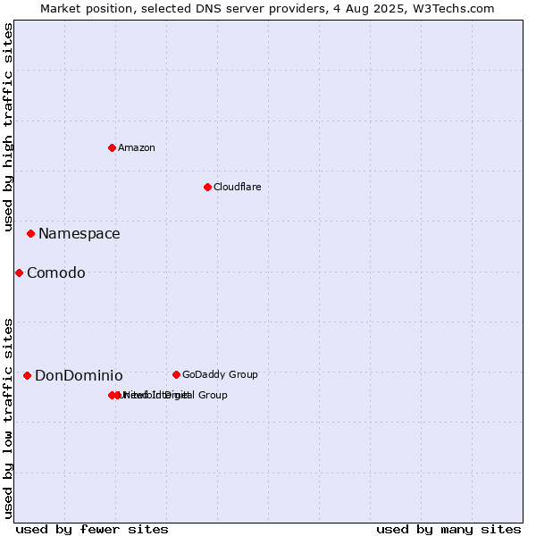 Market position of Namespace vs. DonDominio vs. Comodo