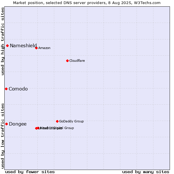 Market position of Nameshield vs. Dongee vs. Comodo