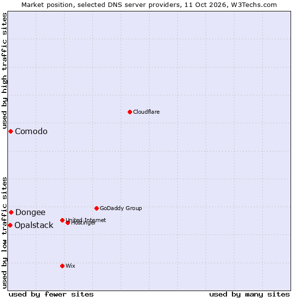 Market position of Dongee vs. Comodo vs. Opalstack