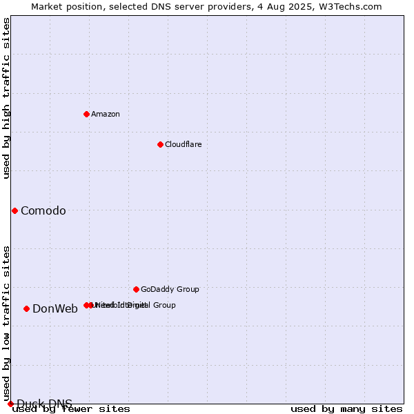 Market position of DonWeb vs. Comodo vs. Duck DNS