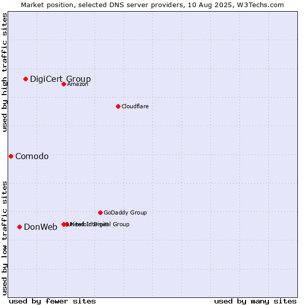 Market position of DigiCert Group vs. DonWeb vs. Comodo