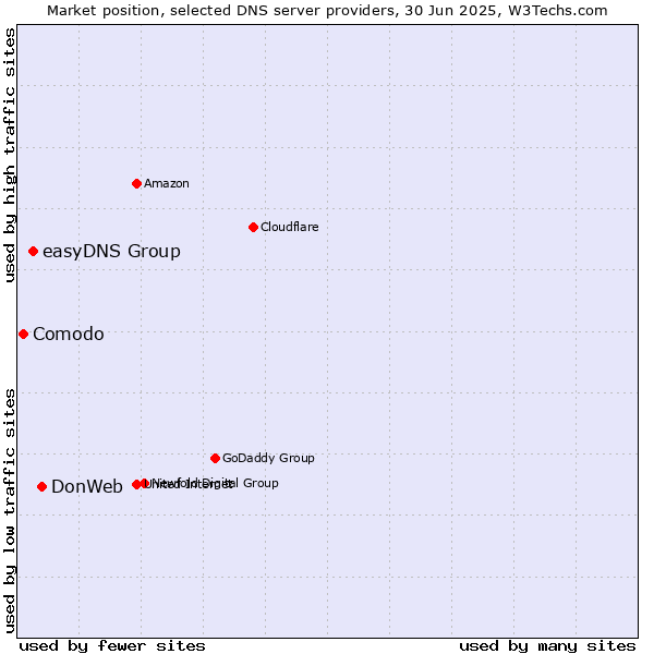 Market position of DonWeb vs. easyDNS Group vs. Comodo