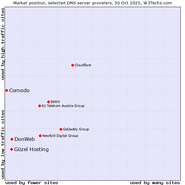 Market position of DonWeb vs. Güzel Hosting vs. Comodo