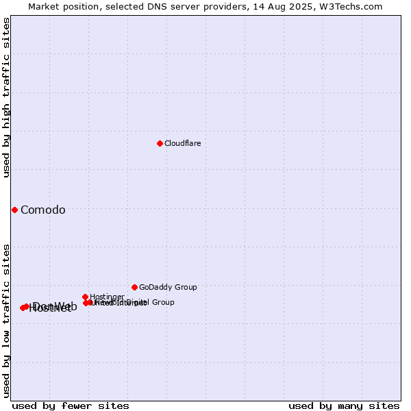 Market position of DonWeb vs. Hostnet vs. Comodo