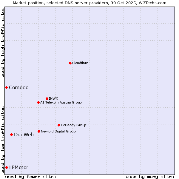 Market position of DonWeb vs. LPMotor vs. Comodo