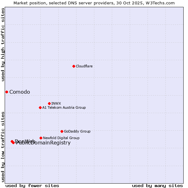 Market position of PublicDomainRegistry vs. DonWeb vs. Comodo