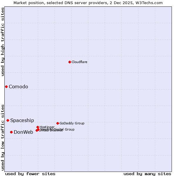Market position of DonWeb vs. Spaceship vs. Comodo