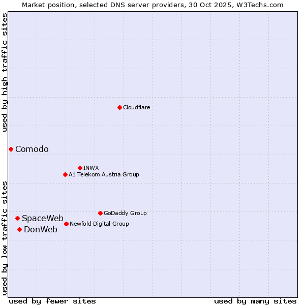 Market position of DonWeb vs. SpaceWeb vs. Comodo