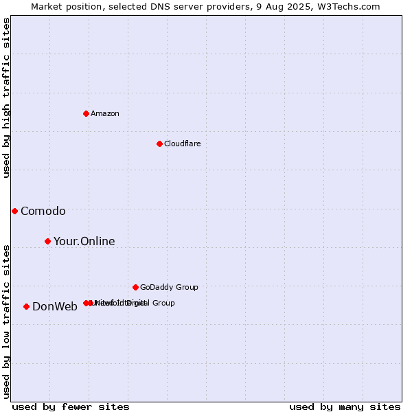 Market position of Your.Online vs. DonWeb vs. Comodo