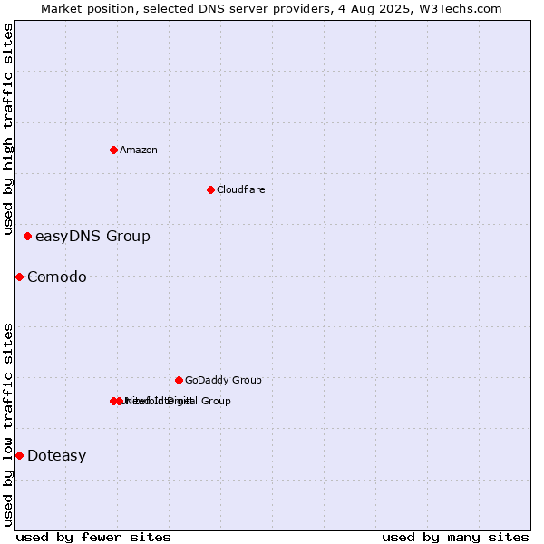 Market position of easyDNS Group vs. Comodo vs. Doteasy