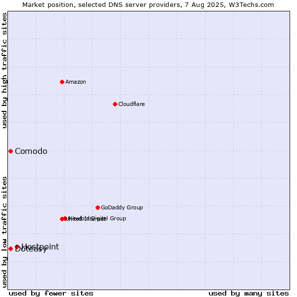 Market position of Hostpoint vs. Comodo vs. Doteasy