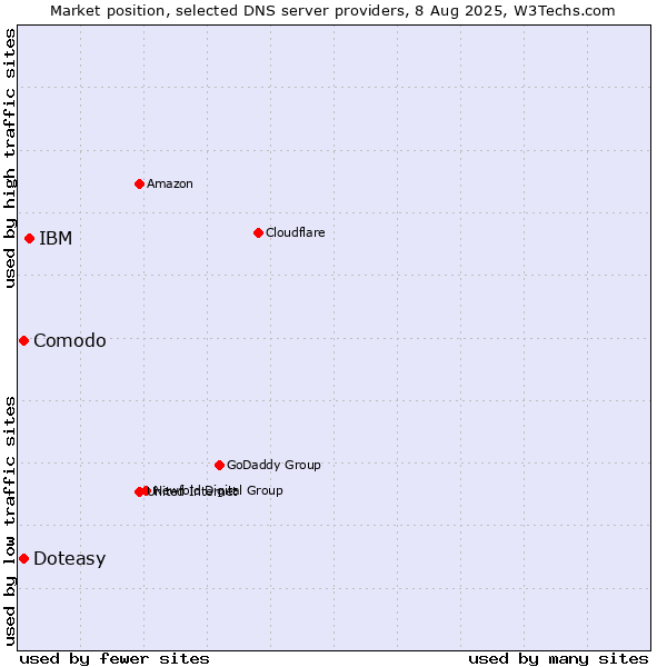 Market position of IBM vs. Comodo vs. Doteasy