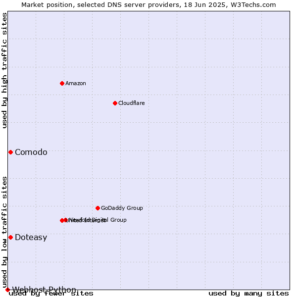 Market position of Comodo vs. Doteasy vs. Webhost Python