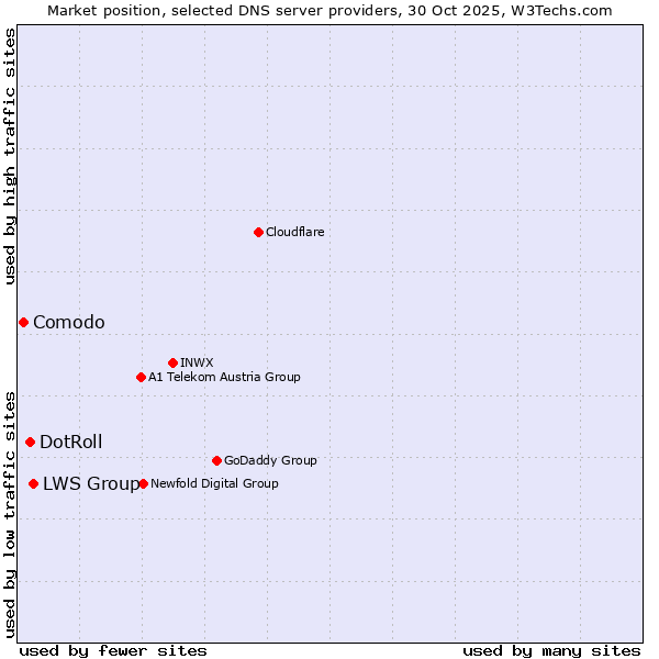 Market position of LWS Group vs. DotRoll vs. Comodo