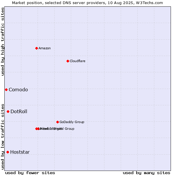 Market position of DotRoll vs. Hoststar vs. Comodo