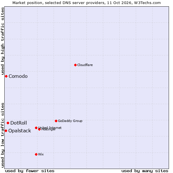 Market position of DotRoll vs. Comodo vs. Opalstack