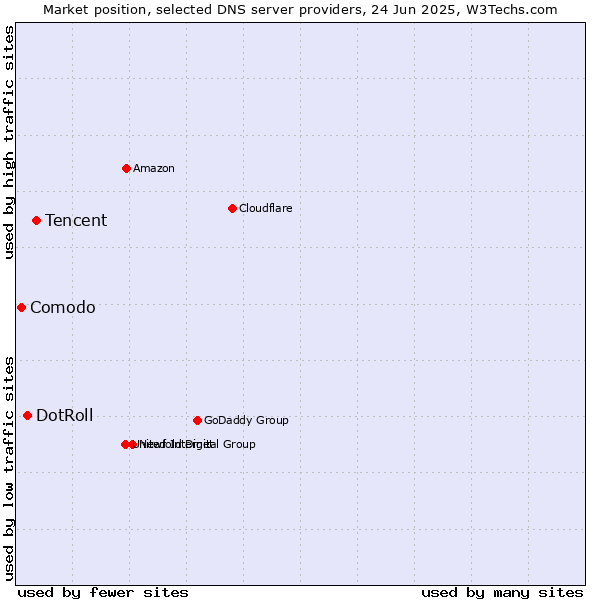Market position of Tencent vs. DotRoll vs. Comodo