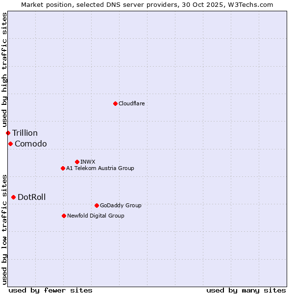 Market position of DotRoll vs. Comodo vs. Trillion