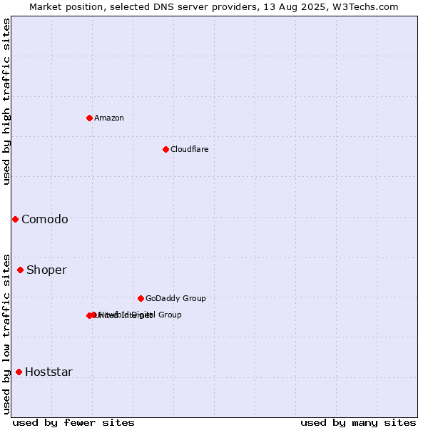 Market position of Shoper vs. Hoststar vs. Comodo