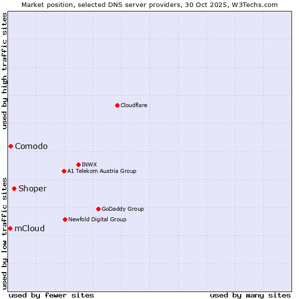 Market position of Shoper vs. Comodo vs. mCloud
