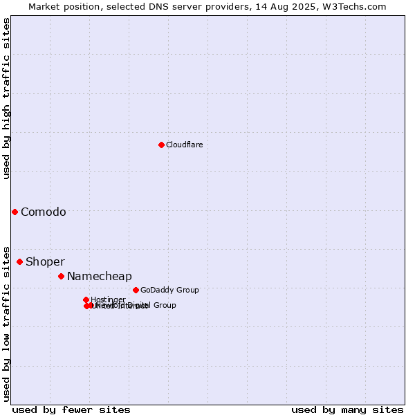 Market position of Namecheap vs. Shoper vs. Comodo