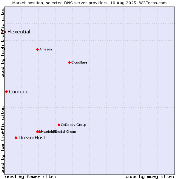Market position of DreamHost vs. Comodo vs. Flexential