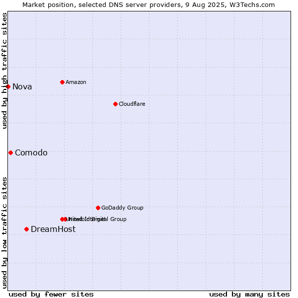 Market position of DreamHost vs. Comodo vs. Nova