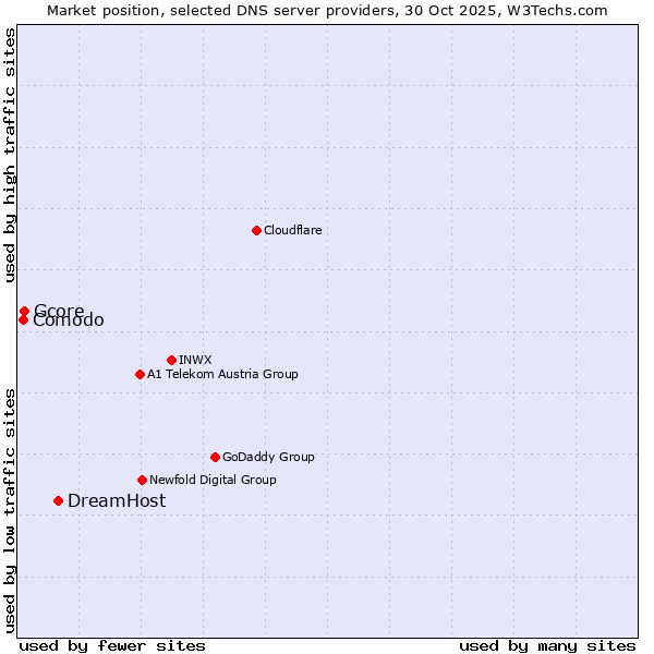 Market position of DreamHost vs. Gcore vs. Comodo
