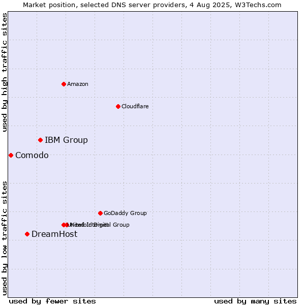 Market position of IBM Group vs. DreamHost vs. Comodo