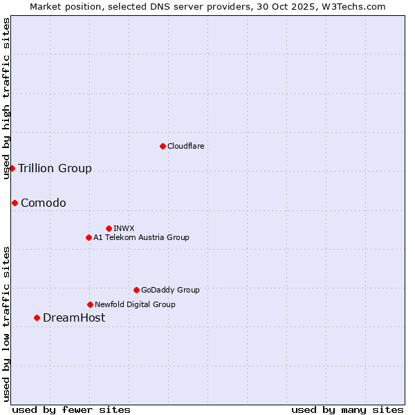 Market position of DreamHost vs. Comodo vs. Trillion Group