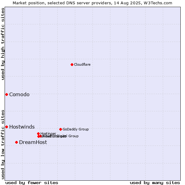 Market position of DreamHost vs. Comodo vs. Hostwinds