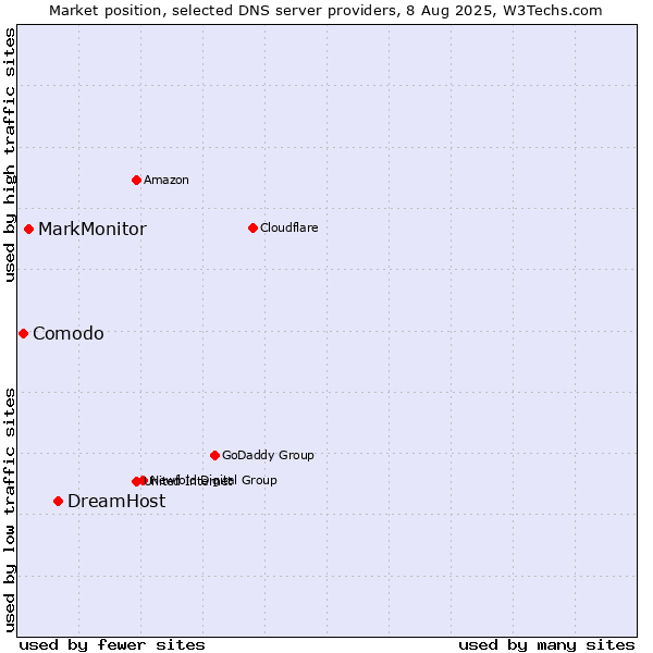 Market position of DreamHost vs. MarkMonitor vs. Comodo