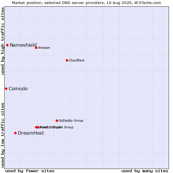 Market position of DreamHost vs. Nameshield vs. Comodo