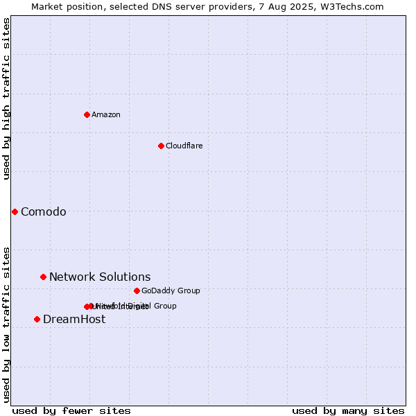 Market position of Network Solutions vs. DreamHost vs. Comodo