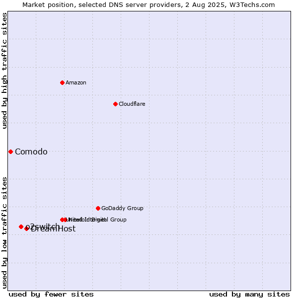 Market position of DreamHost vs. o2switch vs. Comodo