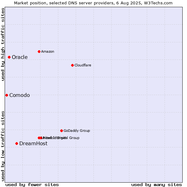 Market position of DreamHost vs. Oracle vs. Comodo